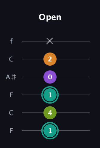 F♯ Augmented Sharp 13th guitar tab — Open (1 4 1 0 2 x) in DADGAD Tuning (DADGAD) · Capo 3