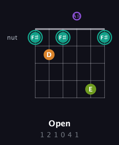 F♯ Augmented Sharp 13th guitar chord — Open (1 2 1 0 4 1) fretboard diagram in DADGAD Tuning (DADGAD) · Capo 3