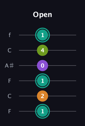 F♯ Augmented Sharp 13th guitar tab — Open (1 2 1 0 4 1) in DADGAD Tuning (DADGAD) · Capo 3