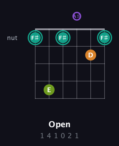 F♯ Augmented Sharp 13th guitar chord — Open (1 4 1 0 2 1) fretboard diagram in DADGAD Tuning (DADGAD) · Capo 3