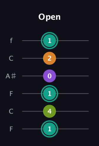 F♯ Augmented Sharp 13th guitar tab — Open (1 4 1 0 2 1) in DADGAD Tuning (DADGAD) · Capo 3