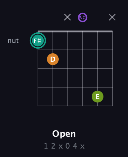 F♯ Augmented Sharp 13th guitar chord — Open (1 2 x 0 4 x) fretboard diagram in DADGAD Tuning (DADGAD) · Capo 3