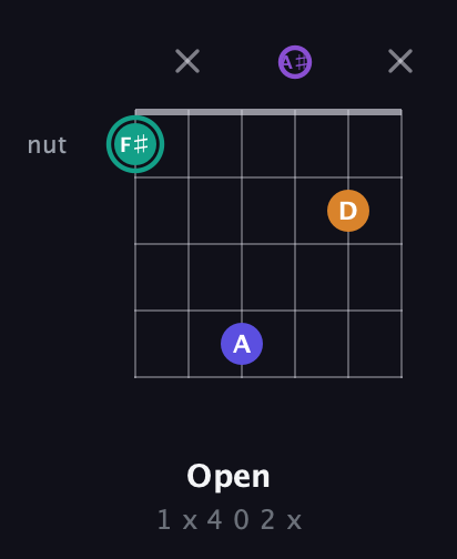 F♯ Augmented Sharp 9th guitar chord — Open (1 x 4 0 2 x) fretboard diagram in DADGAD Tuning (DADGAD) · Capo 3