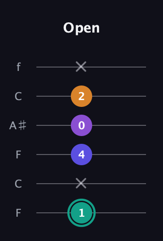 F♯ Augmented Sharp 9th guitar tab — Open (1 x 4 0 2 x) in DADGAD Tuning (DADGAD) · Capo 3