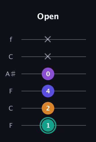 F♯ Augmented Sharp 9th guitar tab — Open (1 2 4 0 x x) in DADGAD Tuning (DADGAD) · Capo 3