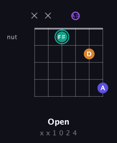 F♯ Augmented Sharp 9th guitar chord — Open (x x 1 0 2 4) fretboard diagram in DADGAD Tuning (DADGAD) · Capo 3