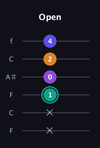 F♯ Augmented Sharp 9th guitar tab — Open (x x 1 0 2 4) in DADGAD Tuning (DADGAD) · Capo 3