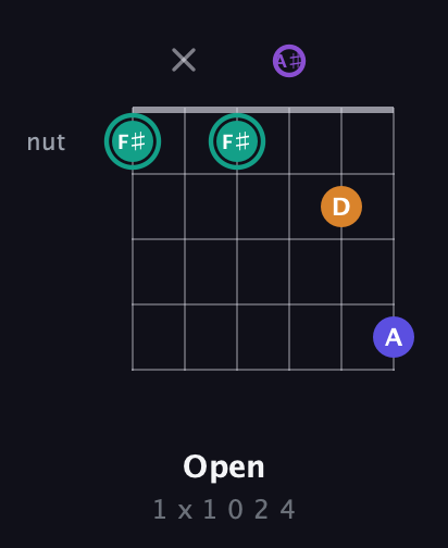 F♯ Augmented Sharp 9th guitar chord — Open (1 x 1 0 2 4) fretboard diagram in DADGAD Tuning (DADGAD) · Capo 3