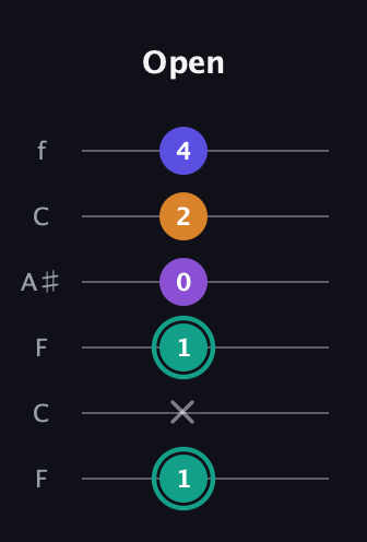 F♯ Augmented Sharp 9th guitar tab — Open (1 x 1 0 2 4) in DADGAD Tuning (DADGAD) · Capo 3