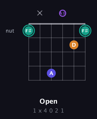 F♯ Augmented Sharp 9th guitar chord — Open (1 x 4 0 2 1) fretboard diagram in DADGAD Tuning (DADGAD) · Capo 3