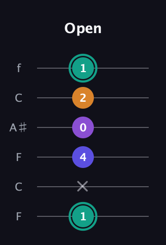 F♯ Augmented Sharp 9th guitar tab — Open (1 x 4 0 2 1) in DADGAD Tuning (DADGAD) · Capo 3