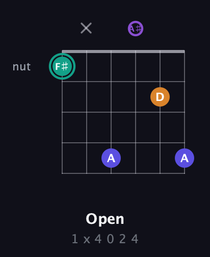 F♯ Augmented Sharp 9th guitar chord — Open (1 x 4 0 2 4) fretboard diagram in DADGAD Tuning (DADGAD) · Capo 3