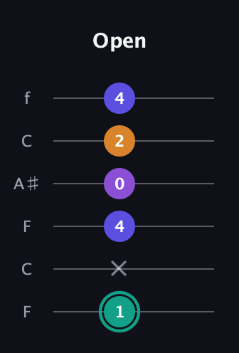 F♯ Augmented Sharp 9th guitar tab — Open (1 x 4 0 2 4) in DADGAD Tuning (DADGAD) · Capo 3