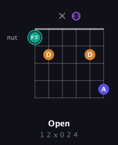 F♯ Augmented Sharp 9th guitar chord — Open (1 2 x 0 2 4) fretboard diagram in DADGAD Tuning (DADGAD) · Capo 3