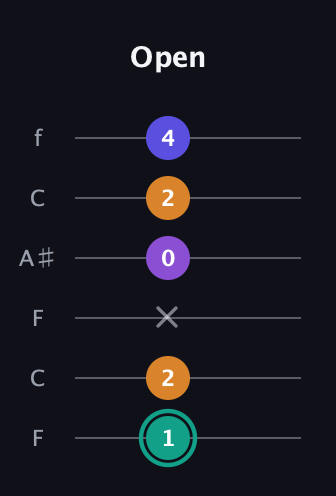 F♯ Augmented Sharp 9th guitar tab — Open (1 2 x 0 2 4) in DADGAD Tuning (DADGAD) · Capo 3