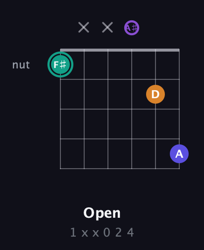 F♯ Augmented Sharp 9th guitar chord — Open (1 x x 0 2 4) fretboard diagram in DADGAD Tuning (DADGAD) · Capo 3