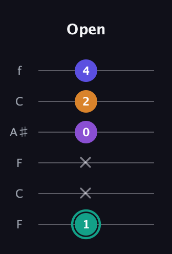 F♯ Augmented Sharp 9th guitar tab — Open (1 x x 0 2 4) in DADGAD Tuning (DADGAD) · Capo 3