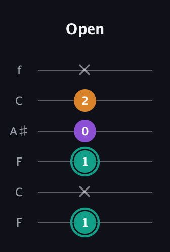 F♯ Augmented guitar tab — Open (1 x 1 0 2 x) in DADGAD Tuning (DADGAD) · Capo 3