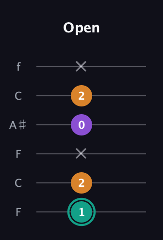 F♯ Augmented guitar tab — Open (1 2 x 0 2 x) in DADGAD Tuning (DADGAD) · Capo 3