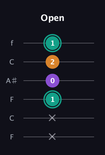 F♯ Augmented guitar tab — Open (x x 1 0 2 1) in DADGAD Tuning (DADGAD) · Capo 3