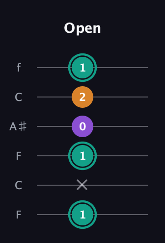 F♯ Augmented guitar tab — Open (1 x 1 0 2 1) in DADGAD Tuning (DADGAD) · Capo 3