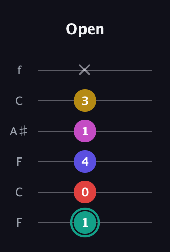 F♯ Diminished 11th Sharp 9th guitar tab — Open (1 0 4 1 3 x) in DADGAD Tuning (DADGAD) · Capo 3