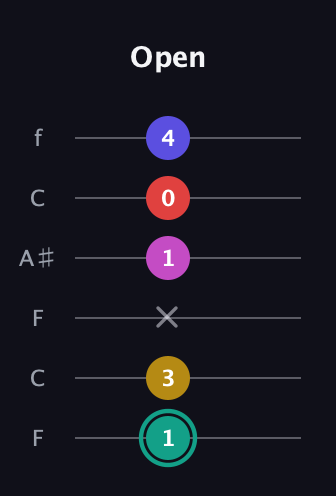 F♯ Diminished 11th Sharp 9th guitar tab — Open (1 3 x 1 0 4) in DADGAD Tuning (DADGAD) · Capo 3