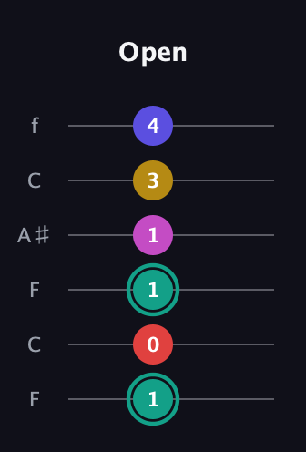 F♯ Diminished 11th Sharp 9th guitar tab — Open (1 0 1 1 3 4) in DADGAD Tuning (DADGAD) · Capo 3