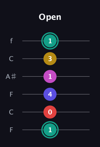 F♯ Diminished 11th Sharp 9th guitar tab — Open (1 0 4 1 3 1) in DADGAD Tuning (DADGAD) · Capo 3