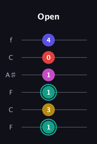 F♯ Diminished 11th Sharp 9th guitar tab — Open (1 3 1 1 0 4) in DADGAD Tuning (DADGAD) · Capo 3