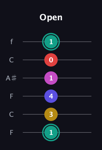 F♯ Diminished 11th Sharp 9th guitar tab — Open (1 3 4 1 0 1) in DADGAD Tuning (DADGAD) · Capo 3