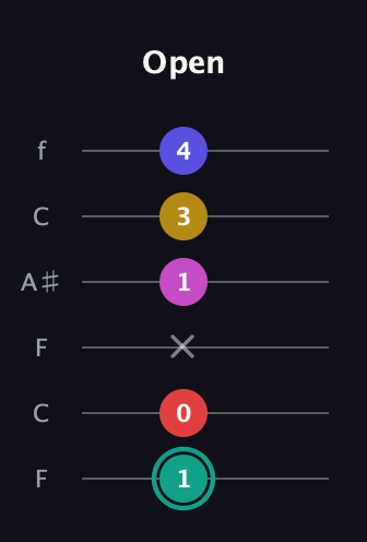 F♯ Diminished 11th Sharp 9th guitar tab — Open (1 0 x 1 3 4) in DADGAD Tuning (DADGAD) · Capo 3