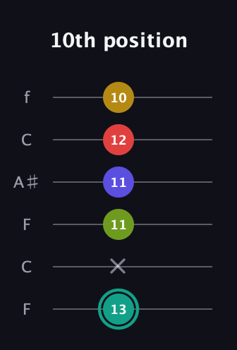 F♯ Diminished 7th Sharp 13th guitar tab — 10th position (13 x 11 11 12 10) in DADGAD Tuning (DADGAD) · Capo 3