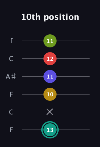 F♯ Diminished 7th Sharp 13th guitar tab — 10th position (13 x 10 11 12 11) in DADGAD Tuning (DADGAD) · Capo 3