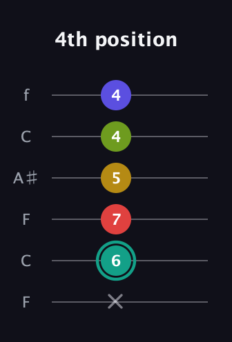 F♯ Diminished 7th Sharp 13th guitar tab — 4th position (x 6 7 5 4 4) in DADGAD Tuning (DADGAD) · Capo 3