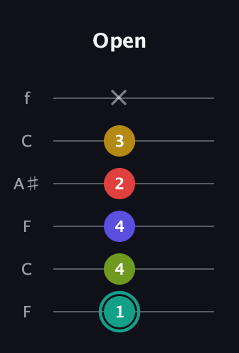 F♯ Diminished 7th Sharp 13th guitar tab — Open (1 4 4 2 3 x) in DADGAD Tuning (DADGAD) · Capo 3