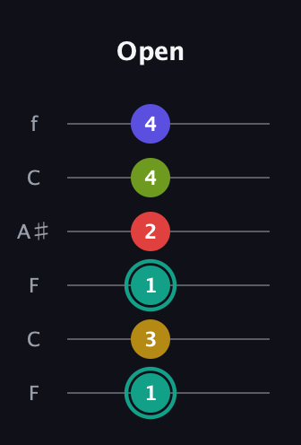 F♯ Diminished 7th Sharp 13th guitar tab — Open (1 3 1 2 4 4) in DADGAD Tuning (DADGAD) · Capo 3
