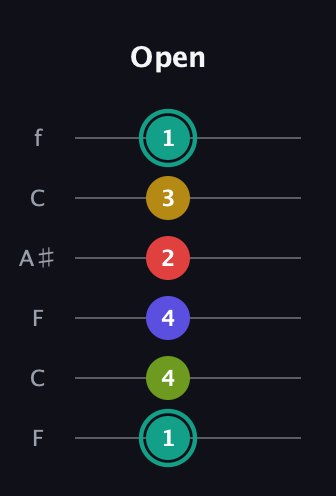 F♯ Diminished 7th Sharp 13th guitar tab — Open (1 4 4 2 3 1) in DADGAD Tuning (DADGAD) · Capo 3