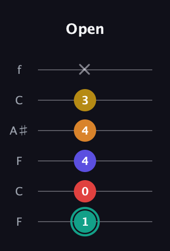 F♯ Diminished 7th Sharp 5th guitar tab — Open (1 0 4 4 3 x) in DADGAD Tuning (DADGAD) · Capo 3