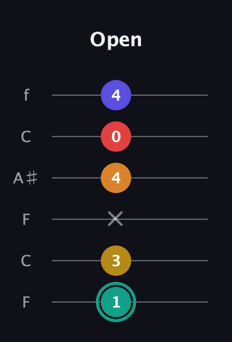 F♯ Diminished 7th Sharp 5th guitar tab — Open (1 3 x 4 0 4) in DADGAD Tuning (DADGAD) · Capo 3