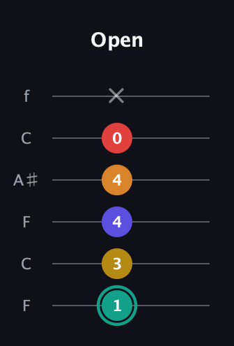 F♯ Diminished 7th Sharp 5th guitar tab — Open (1 3 4 4 0 x) in DADGAD Tuning (DADGAD) · Capo 3