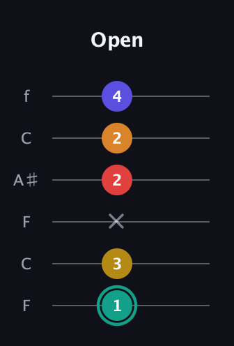 F♯ Diminished 7th Sharp 5th guitar tab — Open (1 3 x 2 2 4) in DADGAD Tuning (DADGAD) · Capo 3