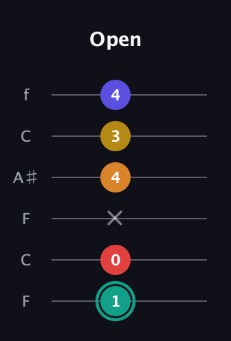 F♯ Diminished 7th Sharp 5th guitar tab — Open (1 0 x 4 3 4) in DADGAD Tuning (DADGAD) · Capo 3