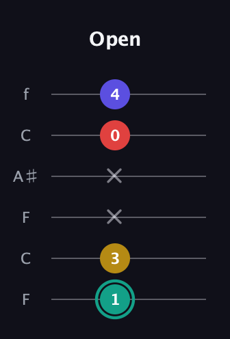 F♯ Diminished 7th Sharp 9th guitar tab — Open (1 3 x x 0 4) in DADGAD Tuning (DADGAD) · Capo 3