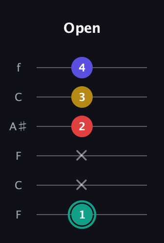 F♯ Diminished 7th Sharp 9th guitar tab — Open (1 x x 2 3 4) in DADGAD Tuning (DADGAD) · Capo 3