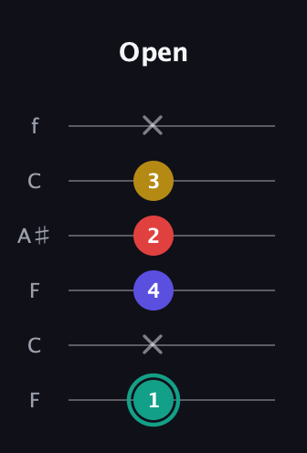 F♯ Diminished 7th Sharp 9th guitar tab — Open (1 x 4 2 3 x) in DADGAD Tuning (DADGAD) · Capo 3