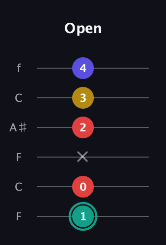 F♯ Diminished 7th Sharp 9th guitar tab — Open (1 0 x 2 3 4) in DADGAD Tuning (DADGAD) · Capo 3