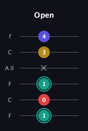F♯ Diminished 7th Sharp 9th guitar tab — Open (1 0 1 x 3 4) in DADGAD Tuning (DADGAD) · Capo 3