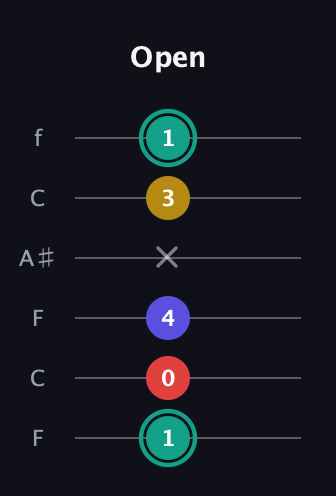 F♯ Diminished 7th Sharp 9th guitar tab — Open (1 0 4 x 3 1) in DADGAD Tuning (DADGAD) · Capo 3