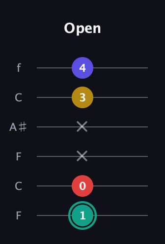 F♯ Diminished 7th Sharp 9th guitar tab — Open (1 0 x x 3 4) in DADGAD Tuning (DADGAD) · Capo 3